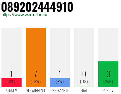 Rufnummer 089202444910 Telefonnummer 089202444910
