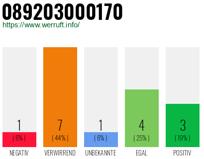 Rufnummer 089203000170 Telefonnummer 089203000170