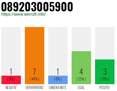 Rufnummer 089203005900 Telefonnummer 089203005900