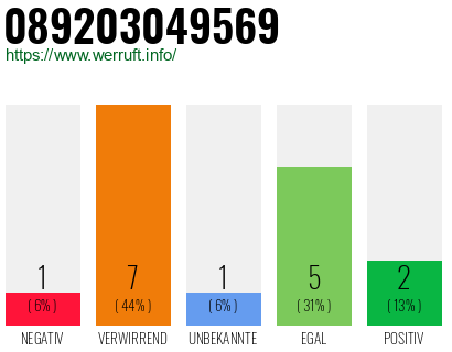 Rufnummer 089203049569 Telefonnummer 089203049569
