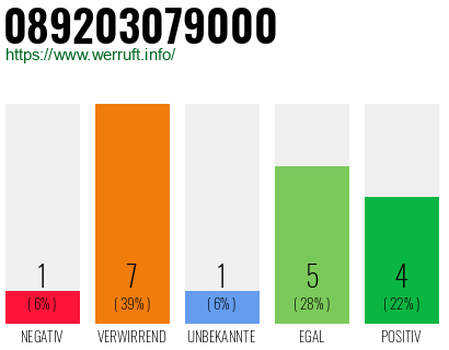 Rufnummer 089203079000 Telefonnummer 089203079000