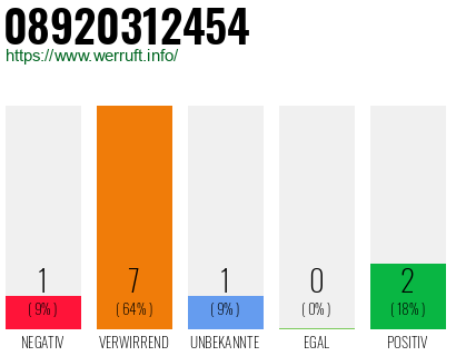 Rufnummer 08920312454 Telefonnummer 08920312454