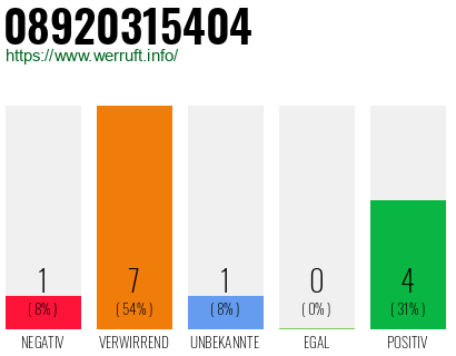 Rufnummer 08920315404 Telefonnummer 08920315404