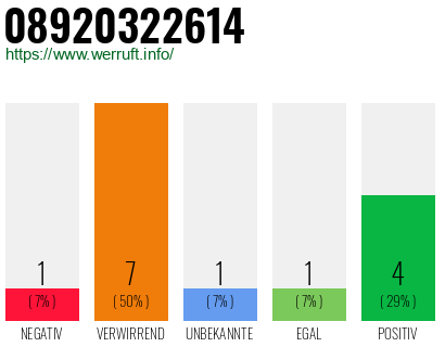 Rufnummer 08920322614 Telefonnummer 08920322614