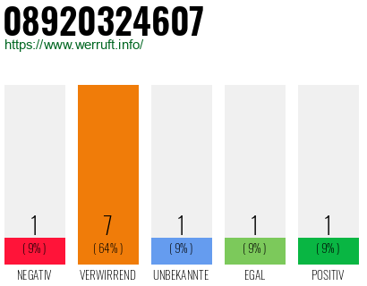 Rufnummer 08920324607 Telefonnummer 08920324607