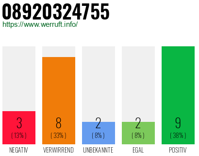Rufnummer 08920324755 Telefonnummer 08920324755