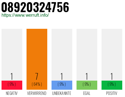 Rufnummer 08920324756 Telefonnummer 08920324756