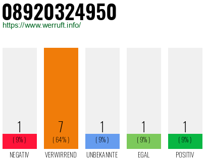 Rufnummer 08920324950 Telefonnummer 08920324950