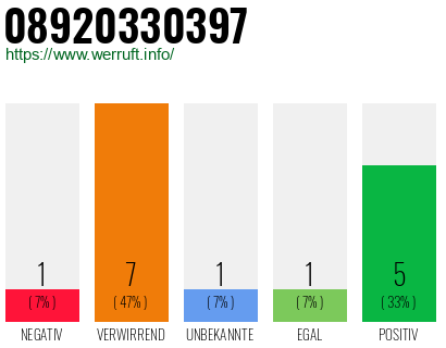 Rufnummer 08920330397 Telefonnummer 08920330397