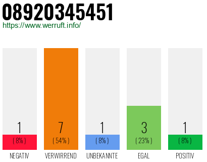 Rufnummer 08920345451 Telefonnummer 08920345451