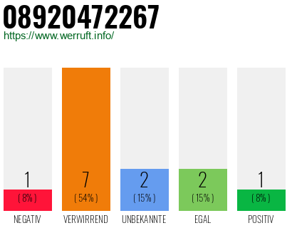 Rufnummer 08920472267 Telefonnummer 08920472267