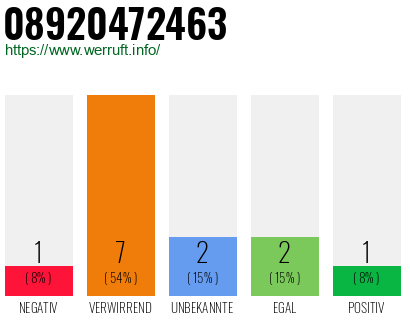 Rufnummer 08920472463 Telefonnummer 08920472463