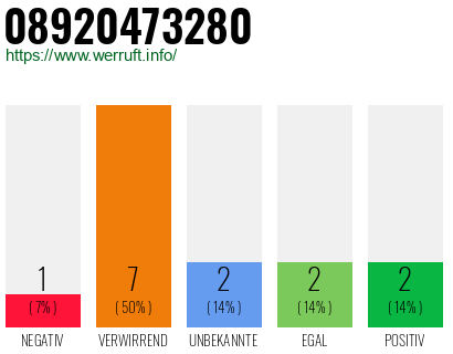 Rufnummer 08920473280 Telefonnummer 08920473280
