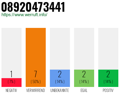 Rufnummer 08920473441 Telefonnummer 08920473441