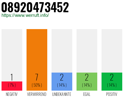 Rufnummer 08920473452 Telefonnummer 08920473452