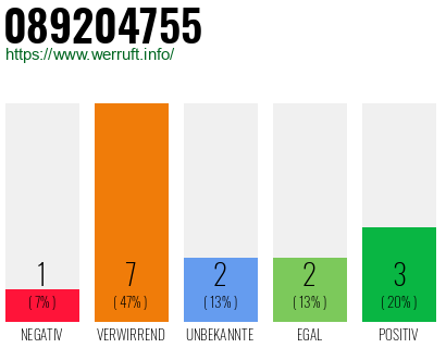 Rufnummer 089204755 Telefonnummer 089204755