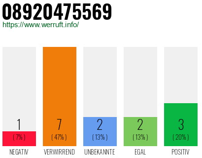 Rufnummer 08920475569 Telefonnummer 08920475569