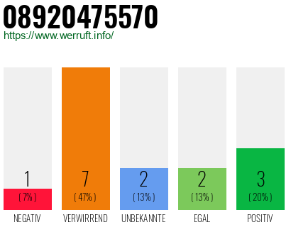 Rufnummer 08920475570 Telefonnummer 08920475570