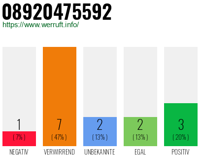 Rufnummer 08920475592 Telefonnummer 08920475592