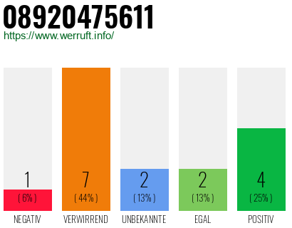 Rufnummer 08920475611 Telefonnummer 08920475611