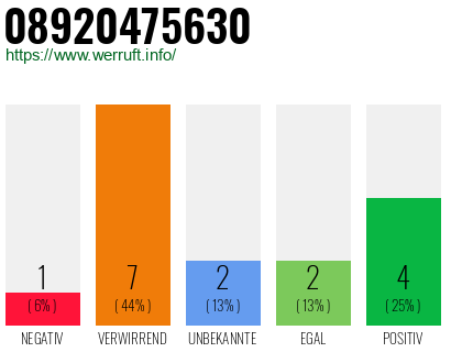 Rufnummer 08920475630 Telefonnummer 08920475630