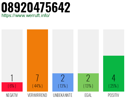 Rufnummer 08920475642 Telefonnummer 08920475642