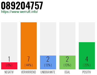 Rufnummer 089204757 Telefonnummer 089204757