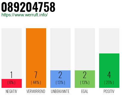 Rufnummer 089204758 Telefonnummer 089204758