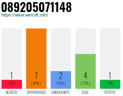 Rufnummer 089205071148 Telefonnummer 089205071148