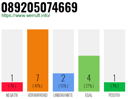 Rufnummer 089205074669 Telefonnummer 089205074669