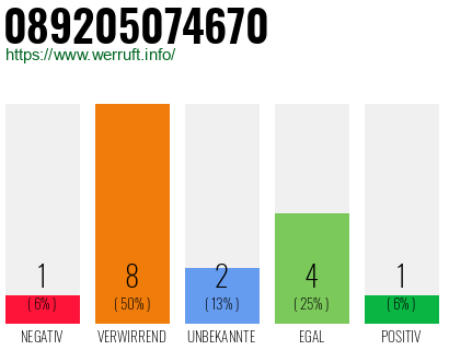 Rufnummer 089205074670 Telefonnummer 089205074670