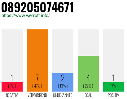 Rufnummer 089205074671 Telefonnummer 089205074671