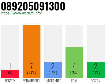Rufnummer 089205091300 Telefonnummer 089205091300