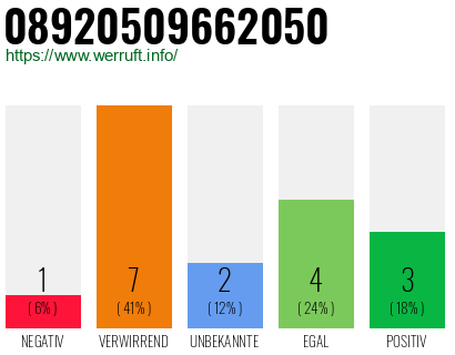 Rufnummer 08920509662050 Telefonnummer 08920509662050