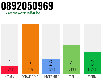 Rufnummer 0892050969 Telefonnummer 0892050969