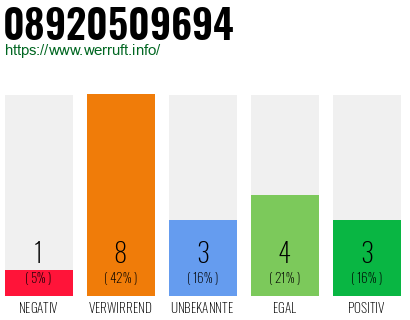Rufnummer 08920509694 Telefonnummer 08920509694