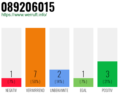Rufnummer 089206015 Telefonnummer 089206015