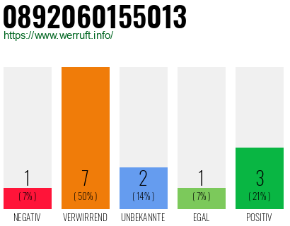 Rufnummer 0892060155013 Telefonnummer 0892060155013