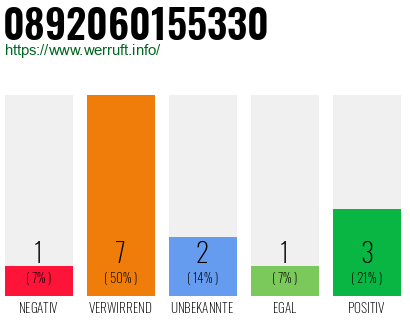 Rufnummer 0892060155330 Telefonnummer 0892060155330