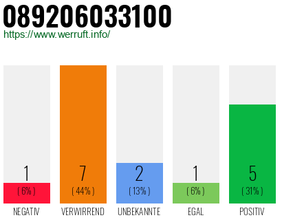 Rufnummer 089206033100 Telefonnummer 089206033100