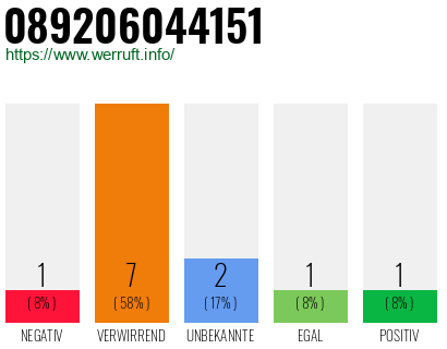 Rufnummer 089206044151 Telefonnummer 089206044151