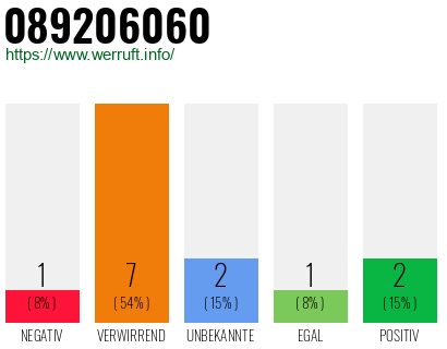 Rufnummer 089206060 Telefonnummer 089206060