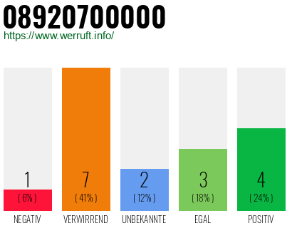 Rufnummer 08920700000 Telefonnummer 08920700000