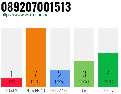 Rufnummer 089207001513 Telefonnummer 089207001513
