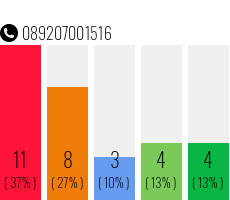 Rufnummer 089207001516 Telefonnummer 089207001516
