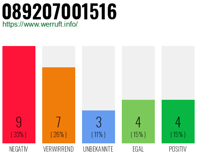 Rufnummer 089207001516 Telefonnummer 089207001516