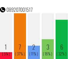 Rufnummer 089207001517 Telefonnummer 089207001517