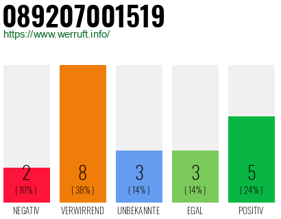 Rufnummer 089207001519 Telefonnummer 089207001519