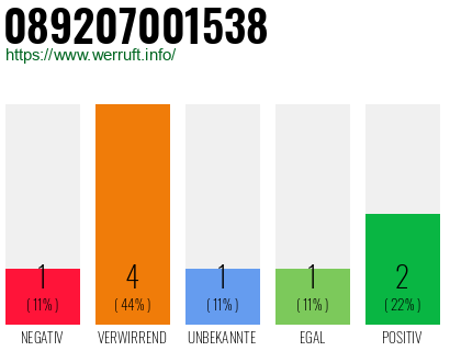 Rufnummer 089207001538 Telefonnummer 089207001538