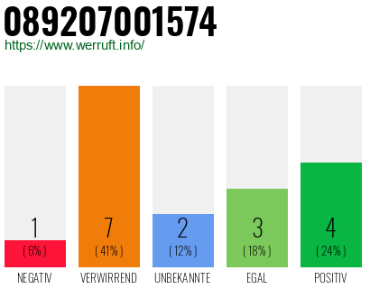 Rufnummer 089207001574 Telefonnummer 089207001574
